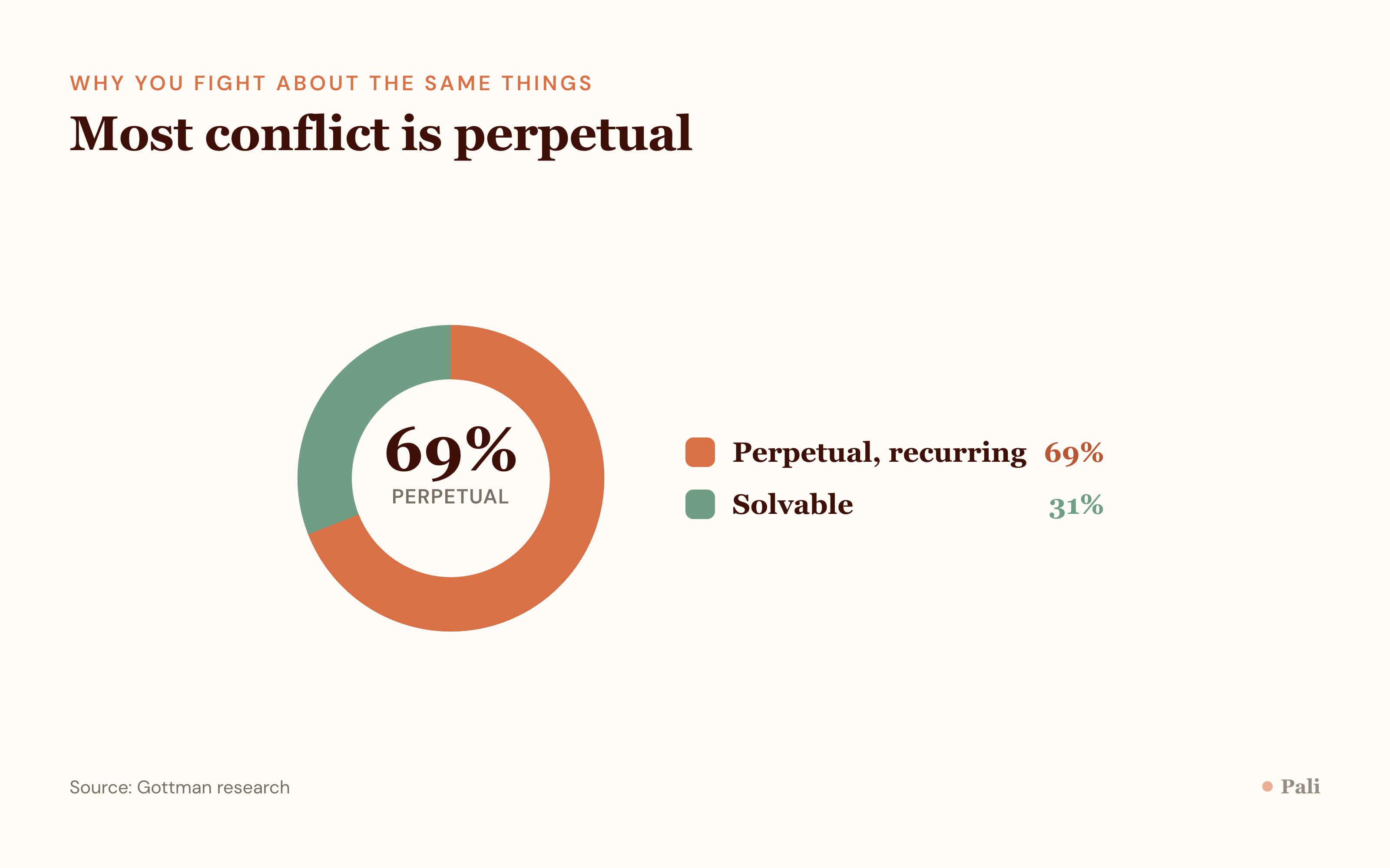 A simple chart showing that around 69 percent of relationship conflict is perpetual and recurring, while about 31 percent is solvable, based on Gottman research.